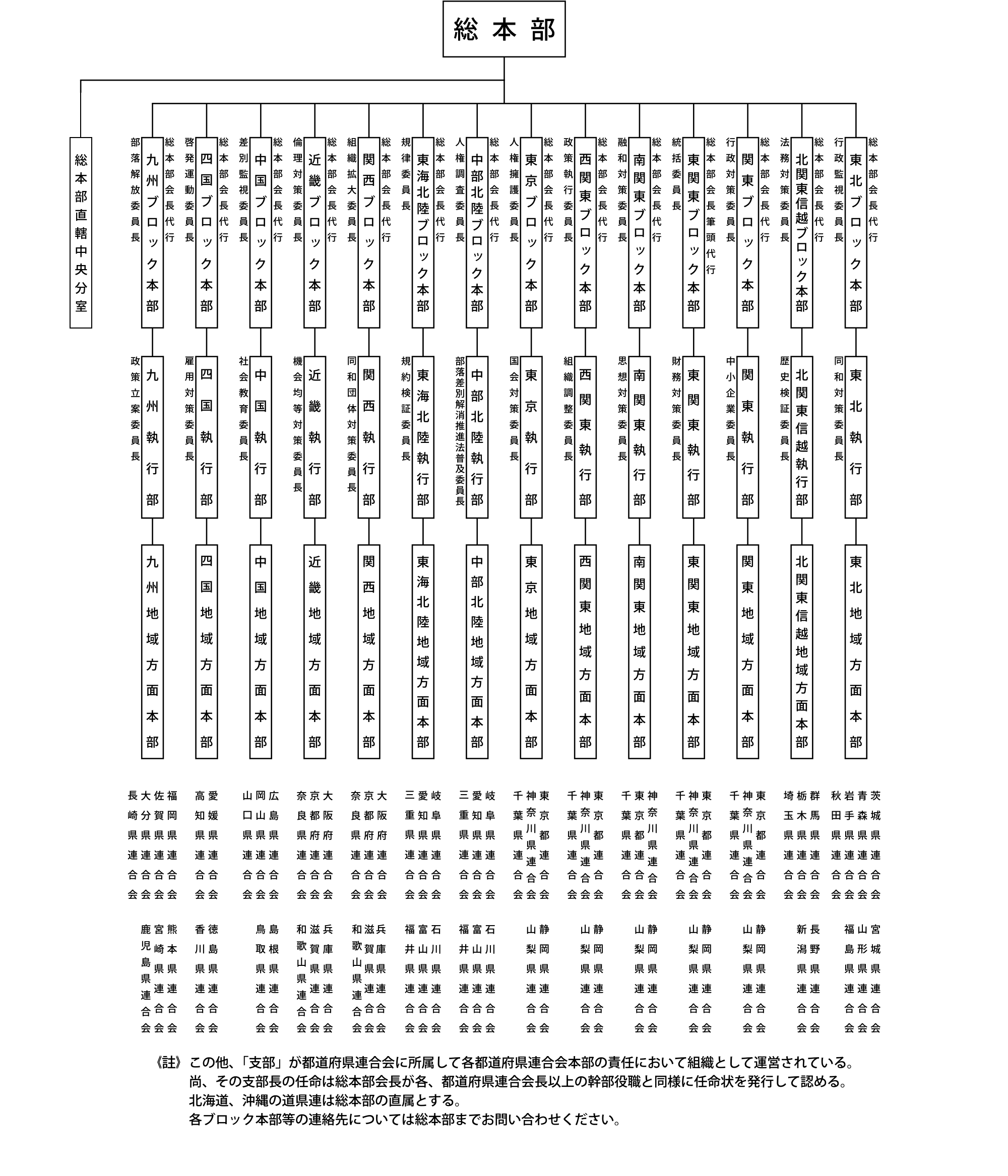 全日本同和事業連盟 組織図